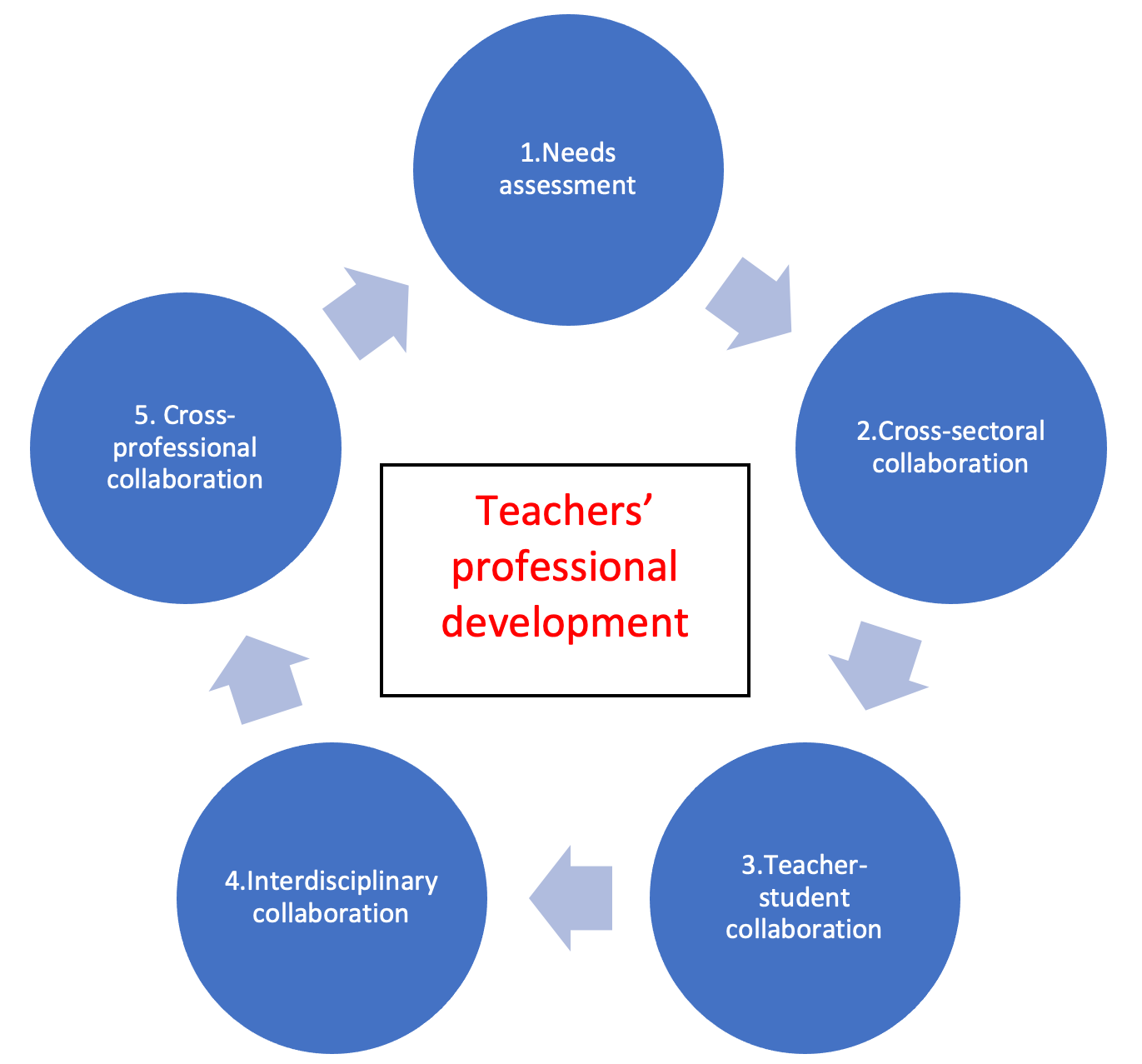 Professional development for teachers