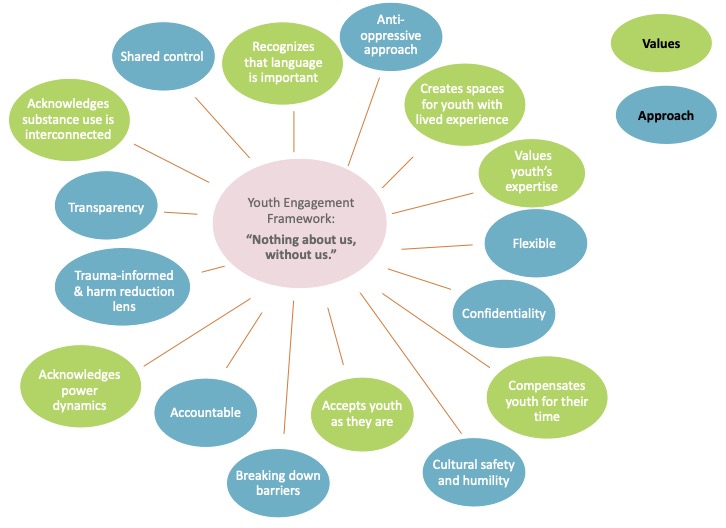 Practical Considerations for Engaging Youth With Lived And/or Living  Experience of Substance Use as Youth Advisors and Co-Researchers