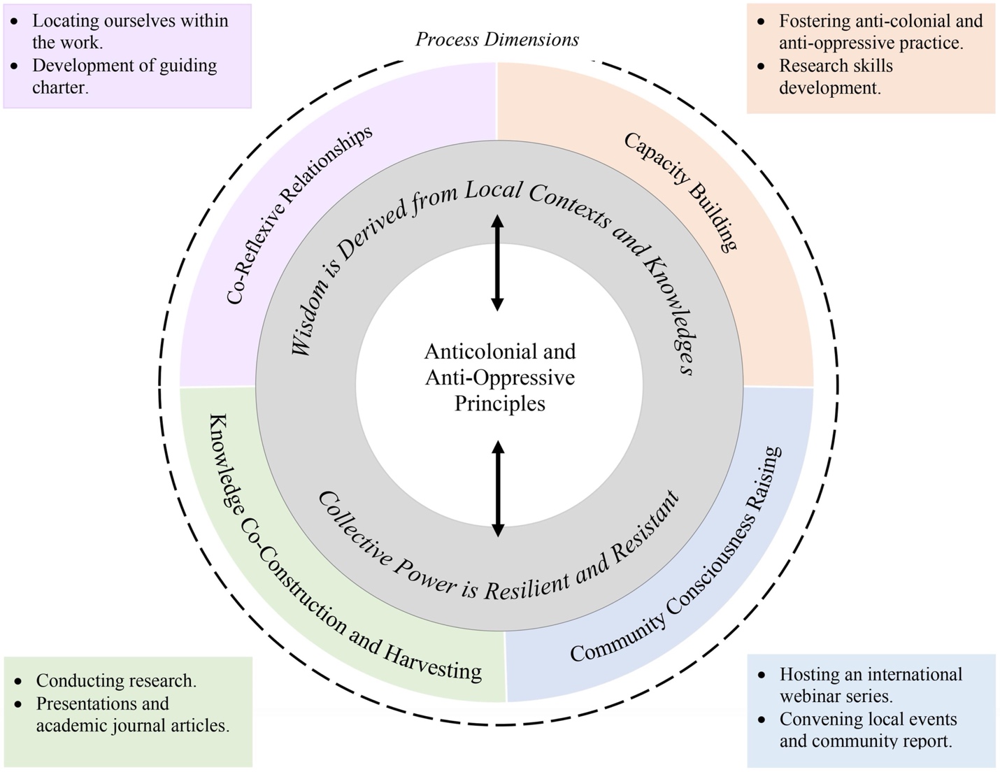 PDF) Cultural Humility in Community Practice: 3 Reflections from